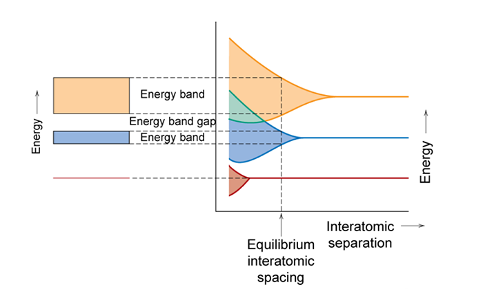 Graph w/ interatomic separation on x-axis & energy on y-axis. Energy bands r marked @ equilibrium interatomic spacing