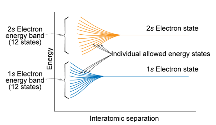 Graph showing 1s and 2s energy bands spreading into 12 states each as they are brought closer together. 2s is higher energy than 1s