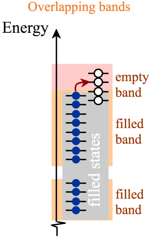 two filled bands. Top filled band overlaps with a smaller unfilled band