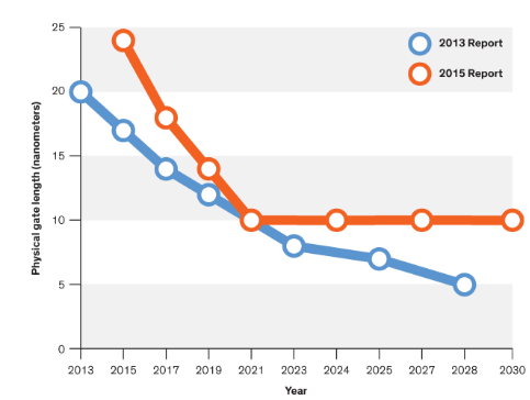 Graph showing the 2013 and 2015 reports of transistors, with the 2015 report line leveling off at 10 nanometers in 2021.