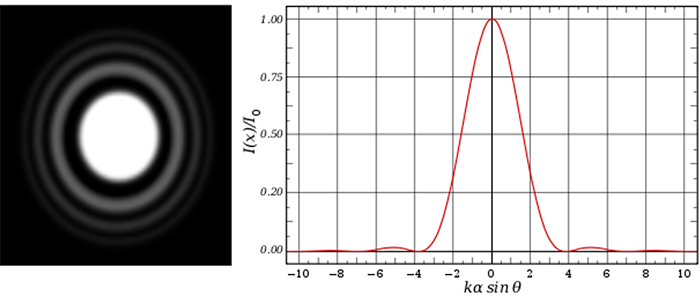 Airy disk