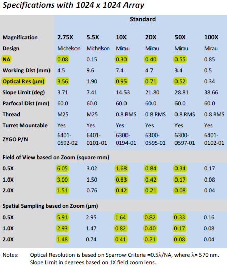 Specifications with 1024 x 1024 Array