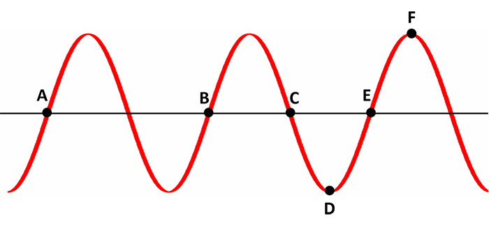 Standing Wave Phase