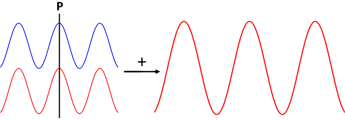 examples of two wave phases
