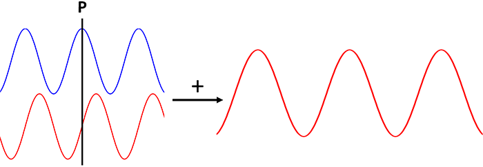 Two waves 90o out of phase (interference)