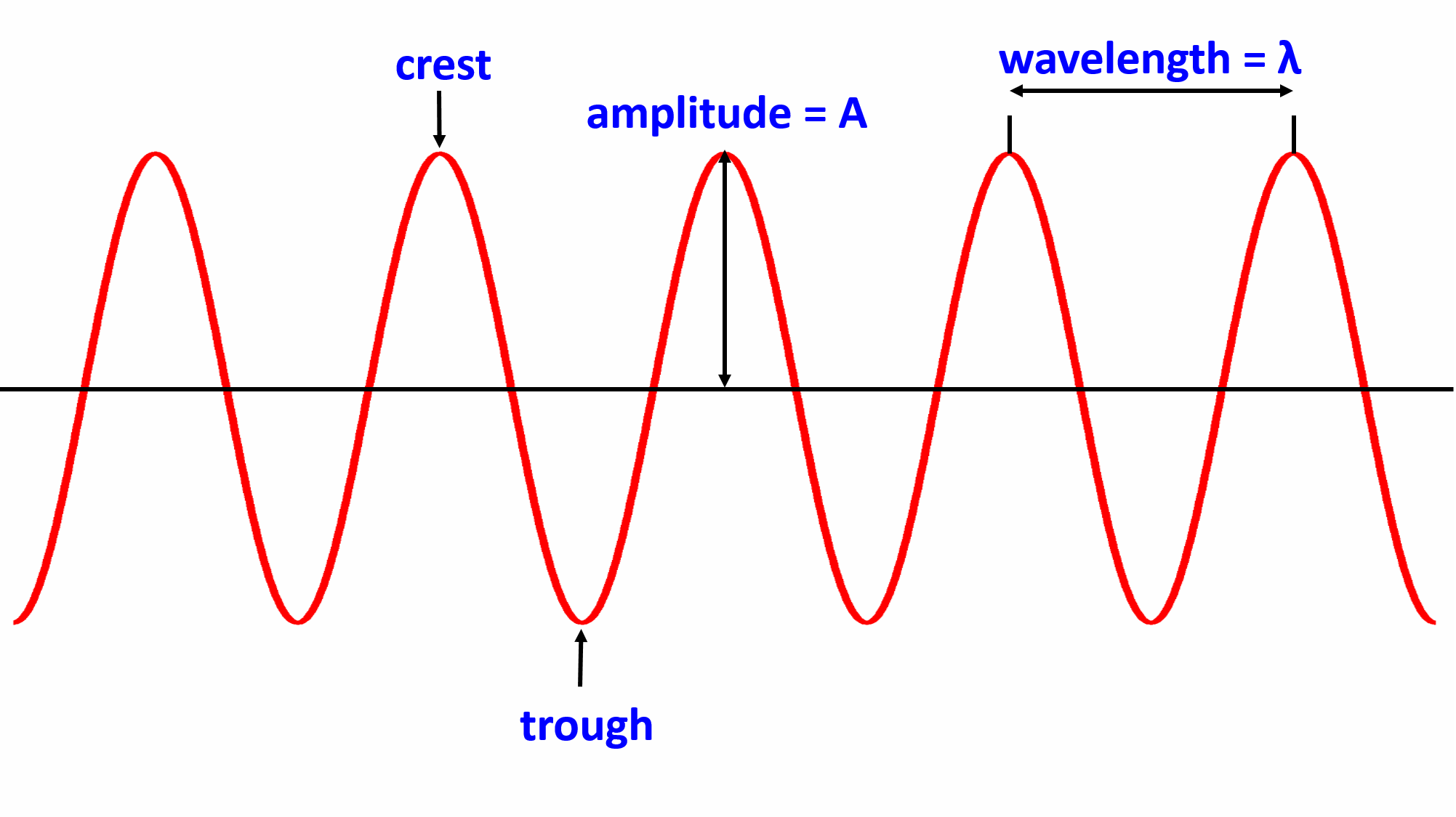  Anatomy of a Wave