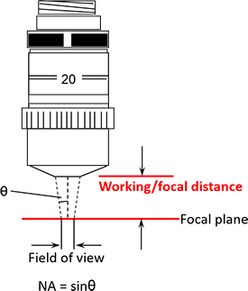 Working / Focal Distance