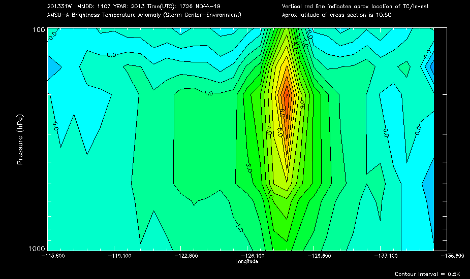 Cross-section of temperature anomalies in Super Typhoon Haiyan, showing the storms warm core (positive temperature anomalies)