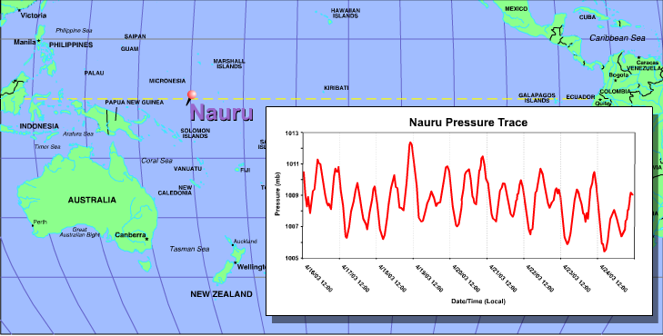 A barograph trace from Nauru, a Pacific island near the Equator, shows a semi-diurnal pressure tide.