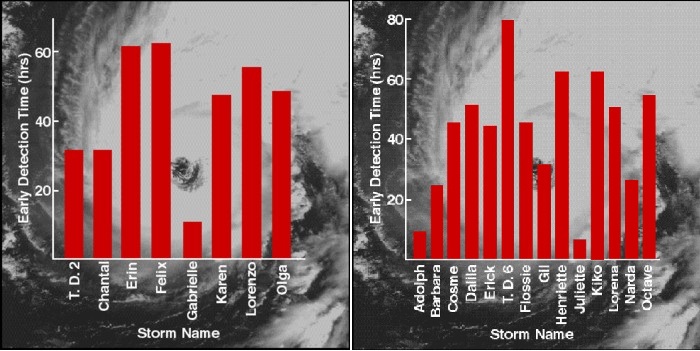 Left: Chart showing early detection time in hours for Atlantic basin named storms during the 2001 season. Right: Corresponding chart for the eastern Pacific basin.