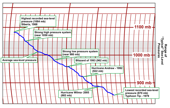 Millibar To Altitude Conversion Chart