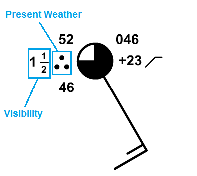 A sample station model, with visibility and present weather annotated