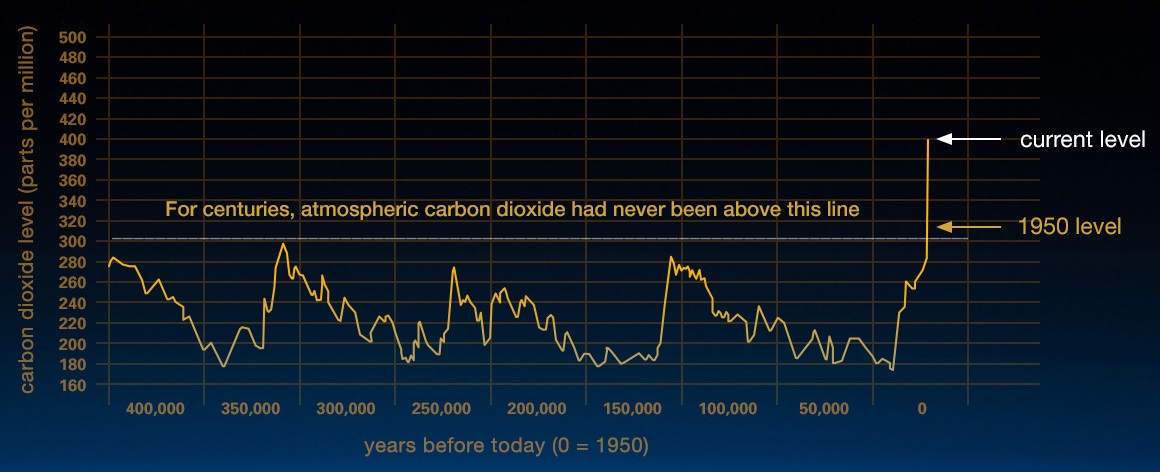 Graph of carbon dioxide concentrations over nearly the last half-million years.