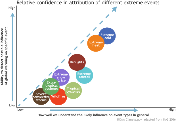 Graph showing the relative confidence in linking various extreme events to climate change.
