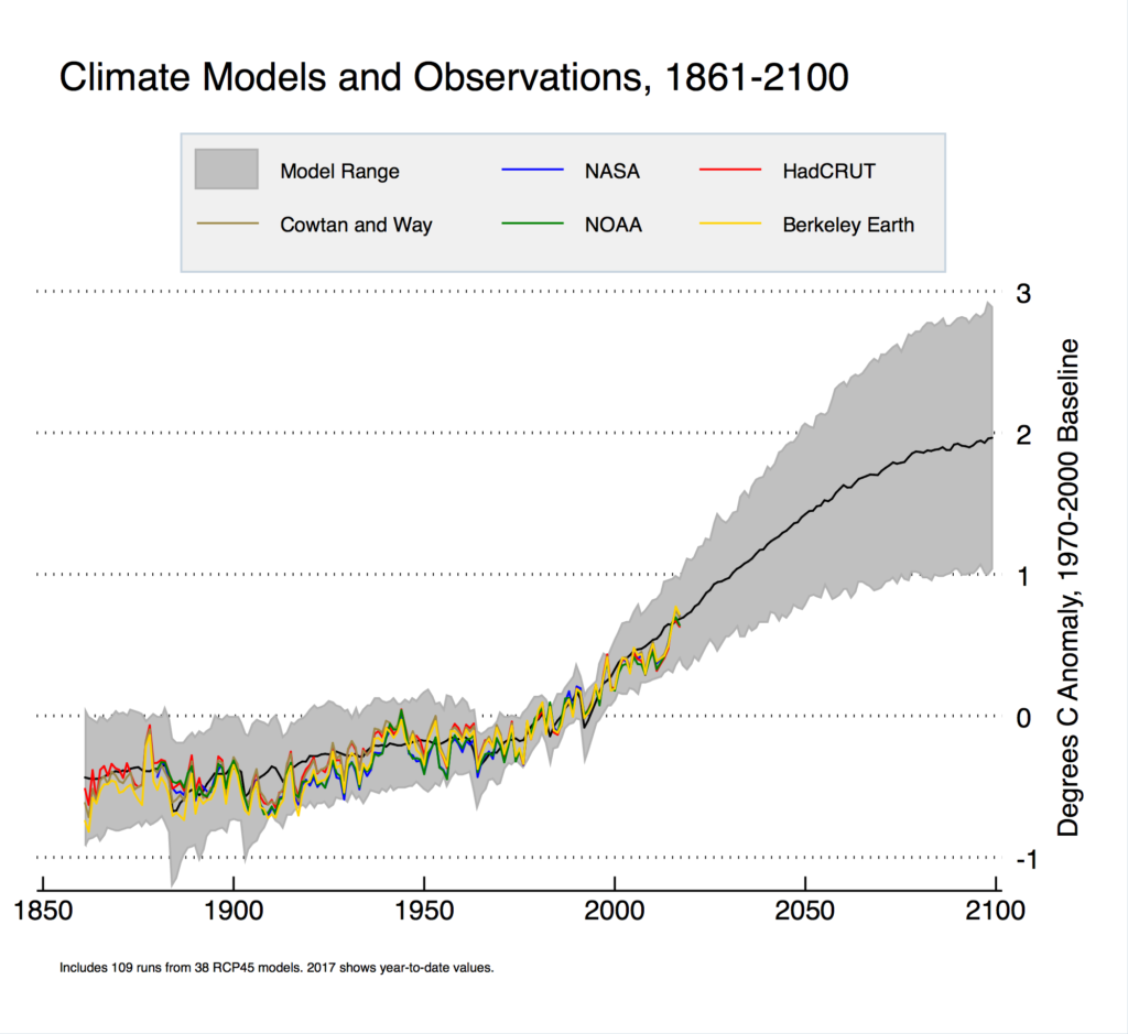 Graph showing climate model predictions through 2100 along with observations from 1861-2017.