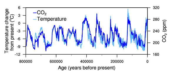 Historical reconstructions of temperature and atmospheric carbon dioxide concentration, derived from ice cores in Antarctica.