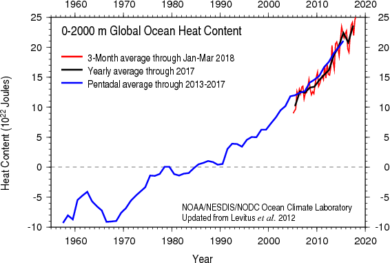 Graph of global ocean heat content from the surface to a depth of 2000 meters.