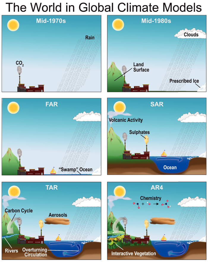 Pictoral depiction of how climate models have become more sophisticated over time.