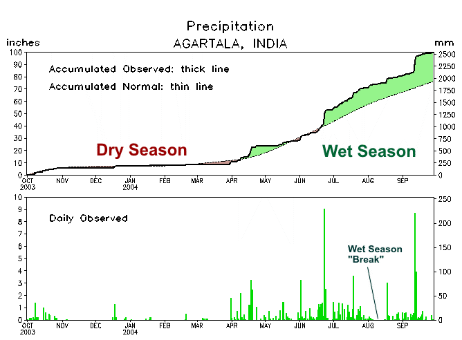 Annual rainfall accumulations at Agartala (in the State of Tripura) show clear wet and dry seasons.
