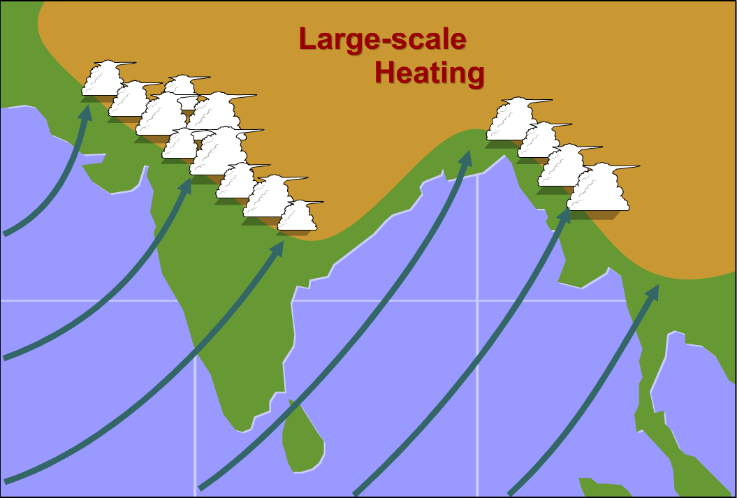 Schematic showing how intense heating over southern Asia results in a gigantic sea breeze.