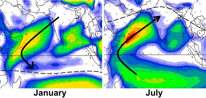 Left: Monsoon trough off of Somalia in January, winds blow away from India. Right: In July, trough moves north, winds reverse.
