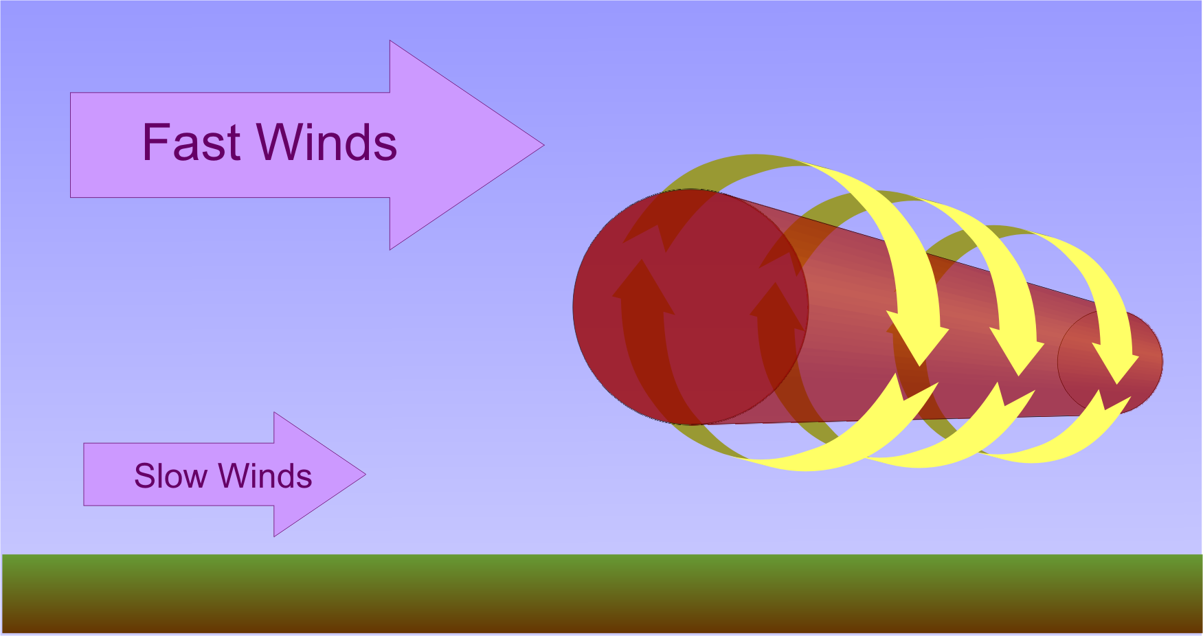 Horizontal roll met by strong, fast winds at comparatively high altitude and slower, weaker winds at lower altitude.