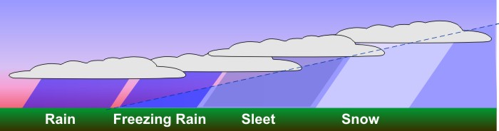 A drawing to illustrate changing production of rain, freezing rain, sleet and snow. See caption for detailed description.