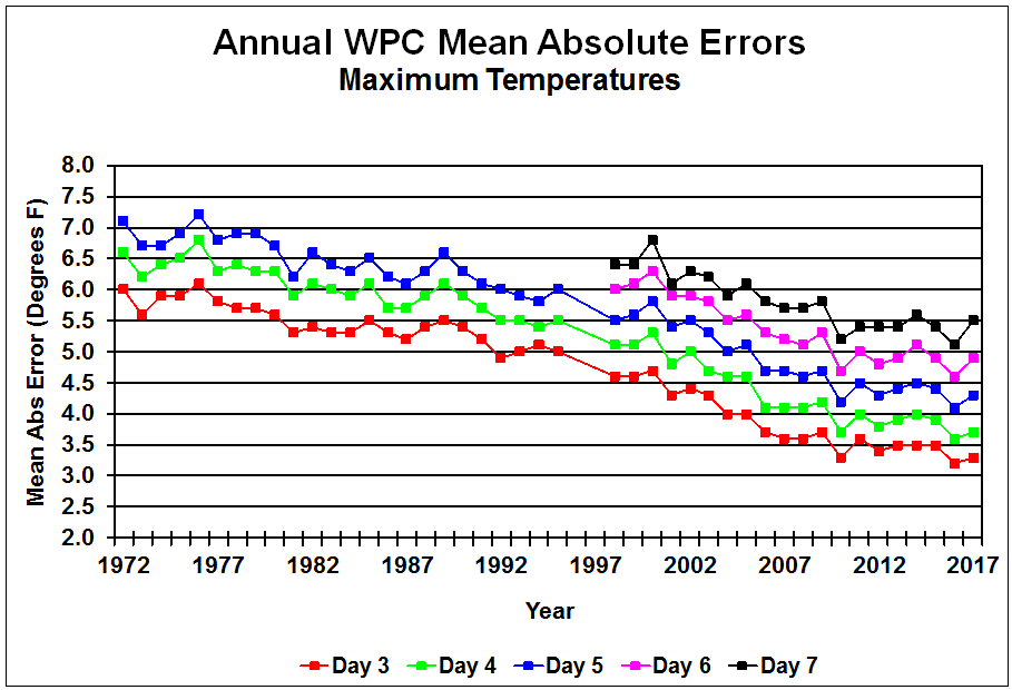 Mean absolute error of WPC 3-7 maximum temperature forecasts from 1972-2017.