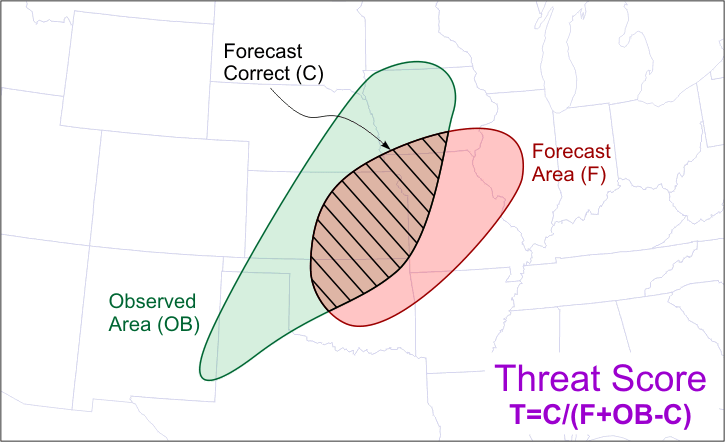 Venn-diagram-like schematic showing the components of the threat score calculation.