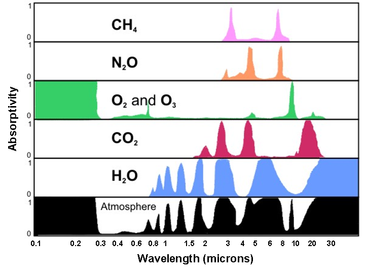 GHG absorbivity