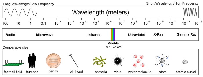 Electromagnetic Spectrum Chart Frequency And Wavelength