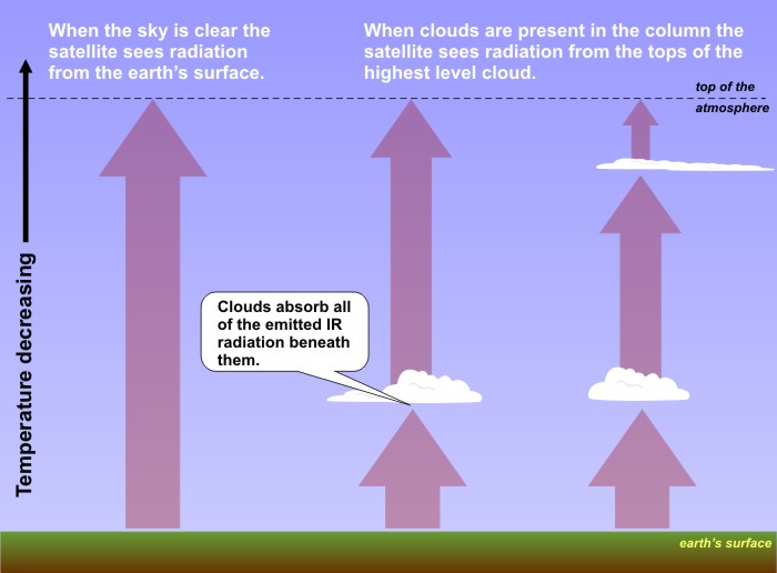 Schematic showing the source of infrared radiation that a satellite "sees" in clear and cloudy areas.