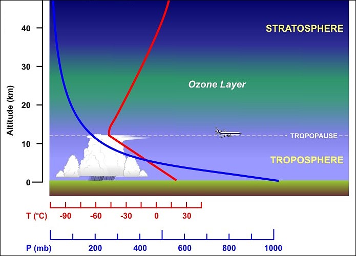 Cross section showing the vertical variation of temp and pressure in the troposphere and stratosphere.