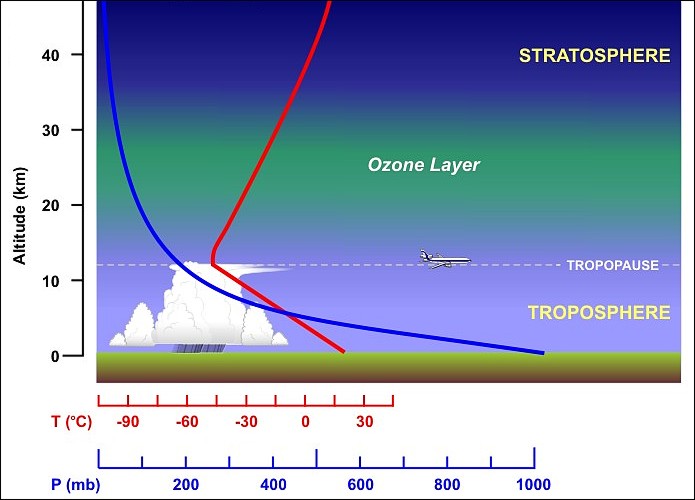 Tropopause Pressure Chart