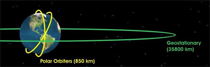 A scaled drawing of earth, encircled by horizontal and near-vertical orbit lines. 