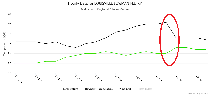 A graph showing hourly temperatures and dew points at Louisville, Kentucky on June 11, 2014.