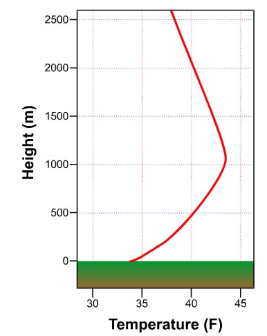 A graph showing an air temperature increase from 0 to about 1000 meters, and then a shallower decrease from there on up.