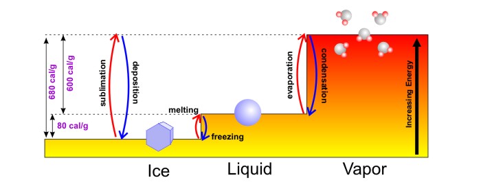 An energy staircase showing the phase changes of water