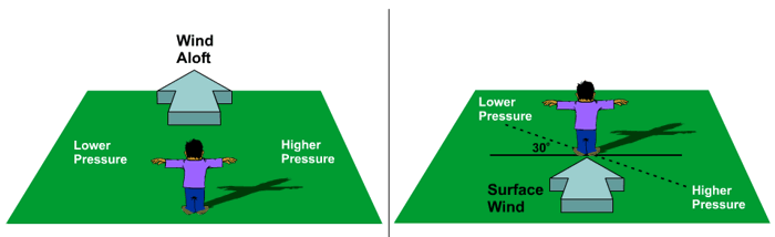 Schematics showing applications of Buys Ballot Law for the geostrophic wind (left) and actual surface winds (right).