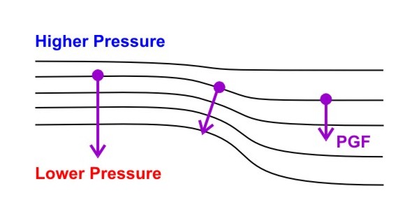 A schematic illustrating the pressure gradient force vector.