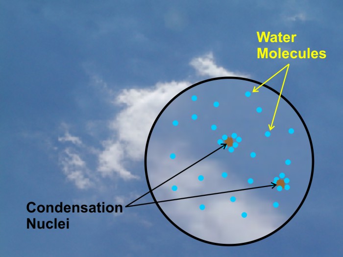 A schematic showing water vater molecules condensing on condensation nuclei in the atmosphere.
