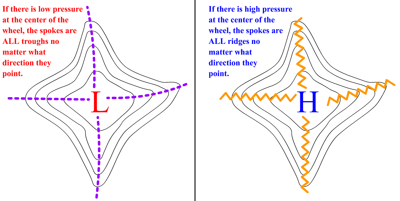 Low pressure spokes are all troughs. High pressure spokes are all ridges.