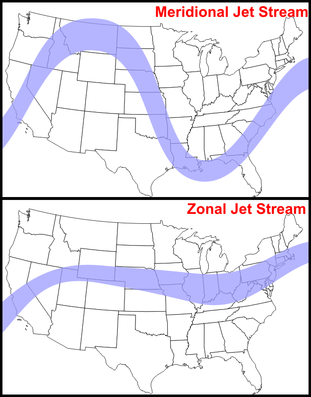 Top: Idealized version of a meridional jet stream (large waves). Bottom: Idealized version of a zonal jet stream (flat, West to East flow).