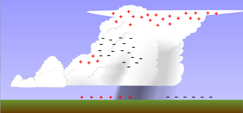 Schematic showing the charge distribution in a cumulonimbus cloud.