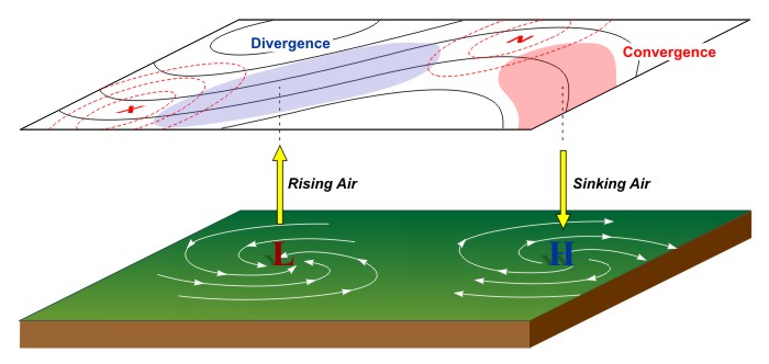 A schematic showing the vertical structure of idealized low- and high-pressure systems.