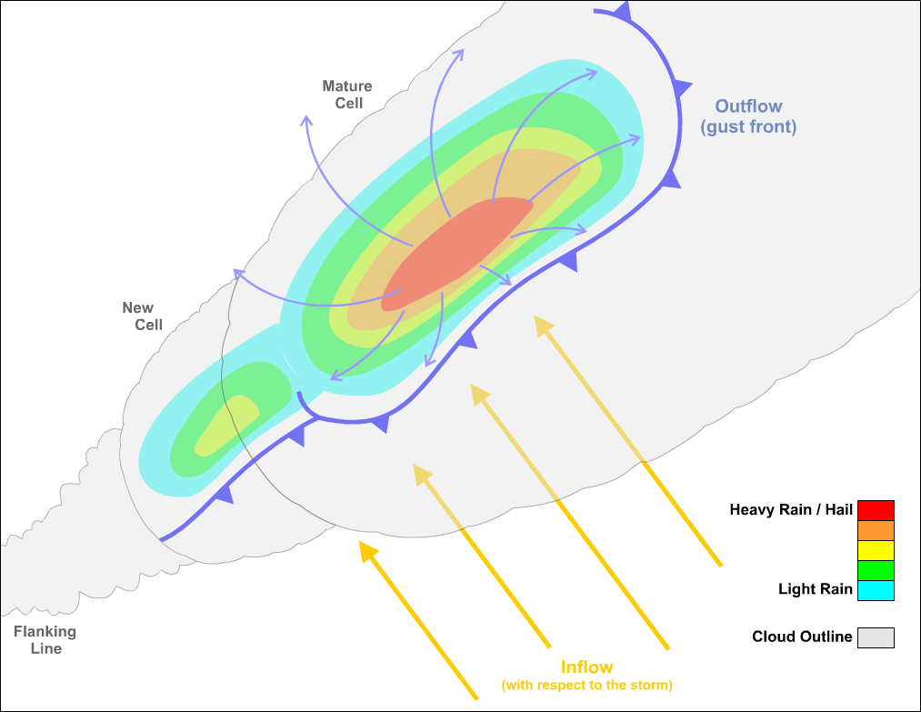 What is the flanking line of a supercell thunderstorm? 