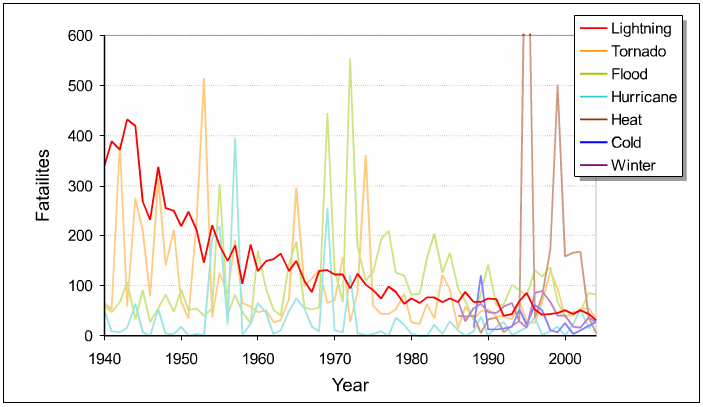 Graph showing fatalities from various weather events from 1940-2004.