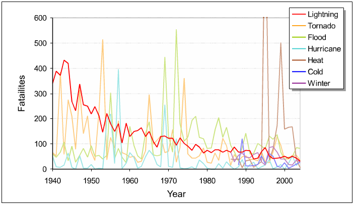 Injuries and deaths from lightning