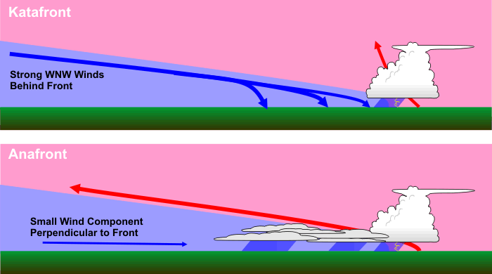 Drawings to illustrate a Katafront (top) and an Anafront (bottom).