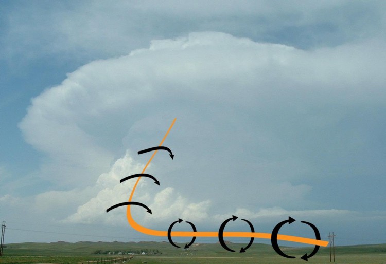 Annotated photo showing a spinning tube of air being ingested by a supercell's updraft.